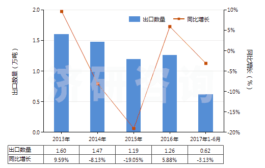 2013-2017年6月中國直接染料及以其為基本成分的制品(HS32041400)出口量及增速統(tǒng)計